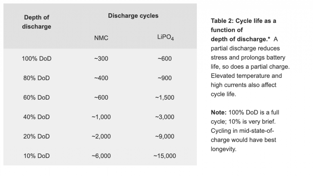 Power Tool Battery Discharge Chart 